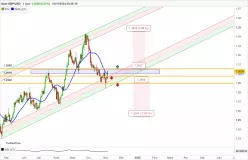 GBP/USD - Täglich