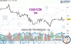 CAD/CZK - 1H