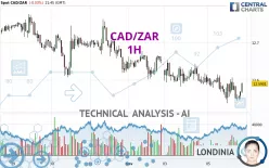 CAD/ZAR - 1H