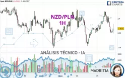 NZD/PLN - 1 uur