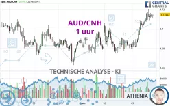 AUD/CNH - 1 uur