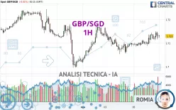 GBP/SGD - 1H