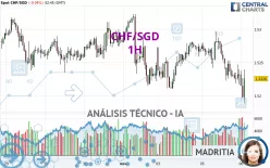 CHF/SGD - 1 uur