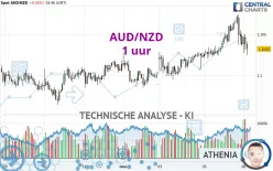 AUD/NZD - 1H