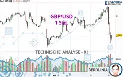 GBP/USD - 1 uur