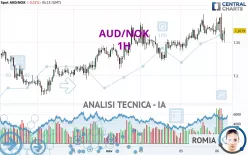 AUD/NOK - 1H