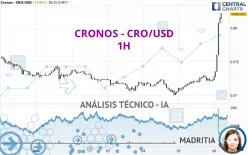 CRONOS - CRO/USD - 1H