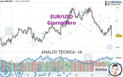 EUR/USD - Giornaliero