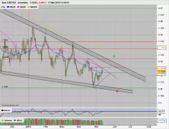 EUR/USD - Täglich