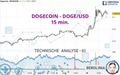 DOGECOIN - DOGE/USD - 15 min.