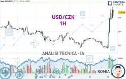 USD/CZK - 1H