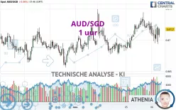 AUD/SGD - 1 uur