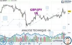 GBP/JPY - 1H