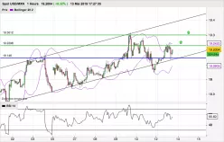 USD/MXN - 1 Std.