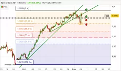 USD/CAD - 4H