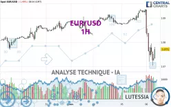 EUR/USD - 1H