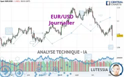 EUR/USD - Daily