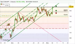 CAD/JPY - 4H