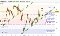 GBP/JPY - 1 Std.