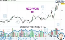 NZD/MXN - 1H