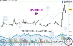 USD/HUF - 1H