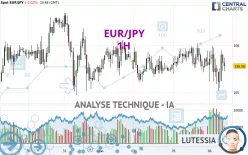 EUR/JPY - 1H