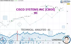 CISCO SYSTEMS INC [CBOE] - 1H