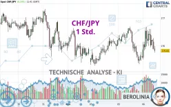 CHF/JPY - 1 Std.