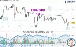 EUR/DKK - 1H