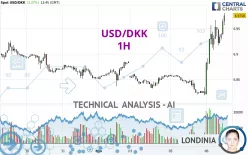 USD/DKK - 1H