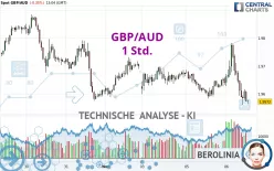 GBP/AUD - 1 Std.