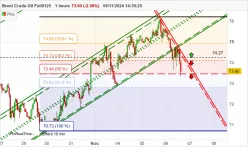 BRENT CRUDE OIL - 1H