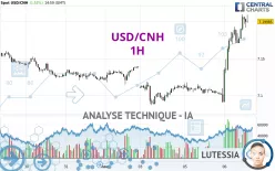 USD/CNH - 1H