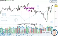 USD/CAD - 1H