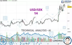 USD/SEK - 1H