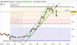 S&amp;P500 - MINI S&amp;P500 FULL1224 - 15 min.