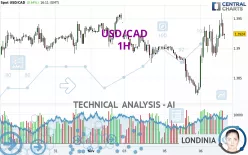 USD/CAD - 1 uur