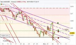 AUD/USD - 4H