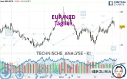 EUR/NZD - Täglich