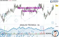 AGNC INVESTMENT - Giornaliero