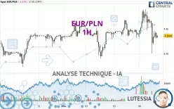 EUR/PLN - 1H