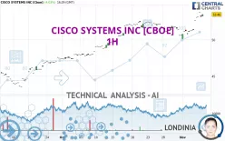 CISCO SYSTEMS INC [CBOE] - 1H