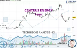 CENTRUS ENERGY - 1 uur