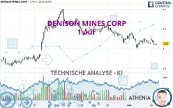 DENISON MINES CORP - 1 uur