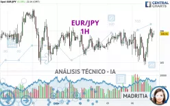 EUR/JPY - 1H