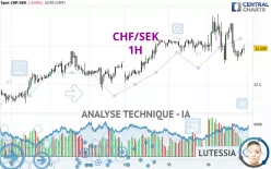 CHF/SEK - 1H