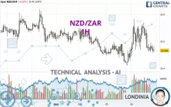 NZD/ZAR - 1H