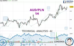 AUD/PLN - 1H