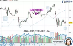 GBP/HKD - 1H