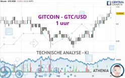 GITCOIN - GTC/USD - 1 uur